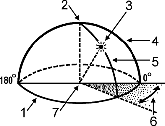 Illustration of azimuth